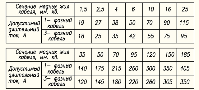 Как выбрать сечение кабеля - советы проектировщика